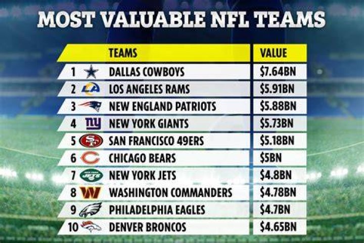 Most valuable NFL teams revealed with Dallas Cowboys worth 1.7BN more