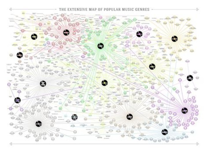 Musical Genres Chart
