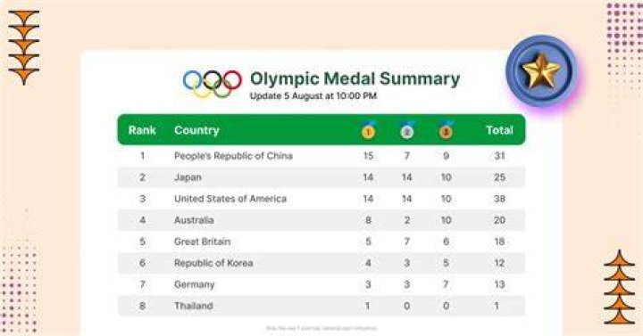 Olympic Medal Tally Summer Olympics Rio de Janeiro 2016 Teacher