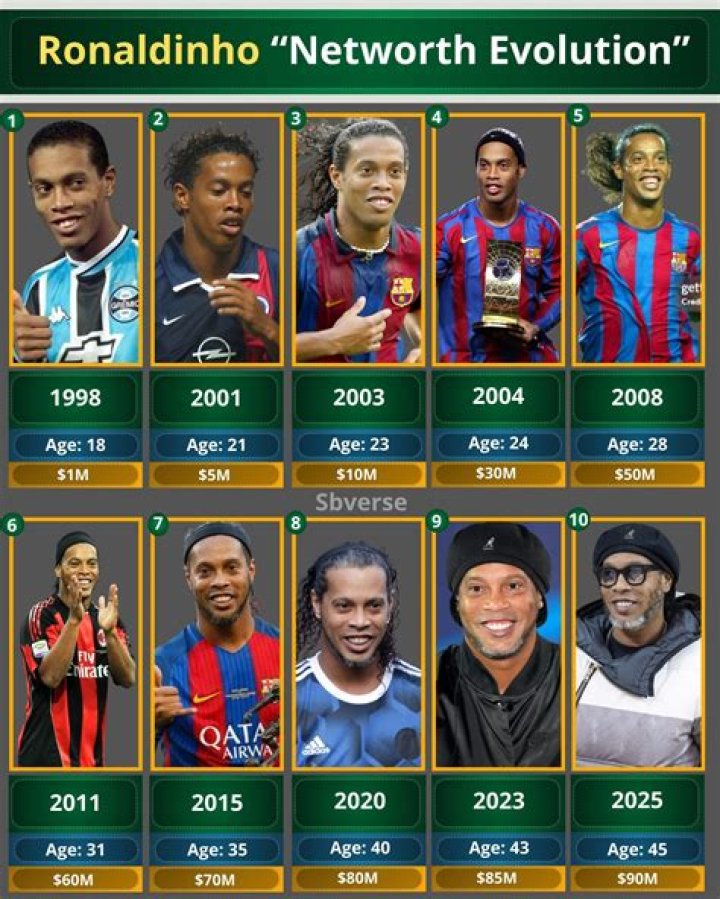 Ronaldinho Net Worth Endorsements & Career [2024 Update]