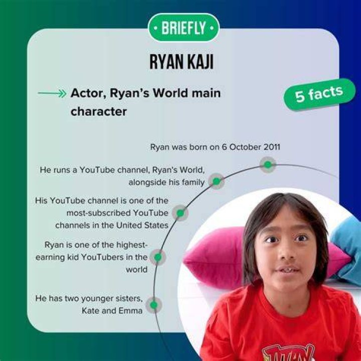Ryan Kaji Is Reportedly YouTube's TopEarning Creator This Year, Raking