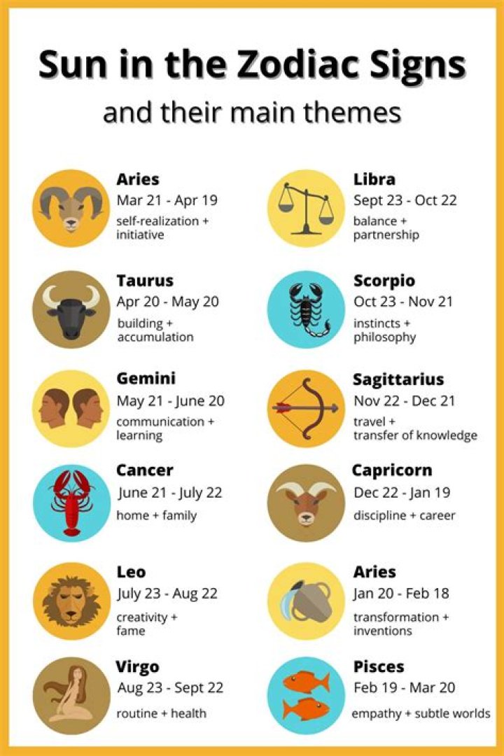 Sun in the Zodiac Signs dates Astrology signs dates, Zodiac signs