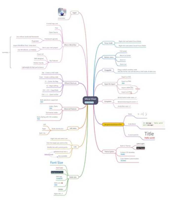 TASK 1 TSLB3553 Mind Map