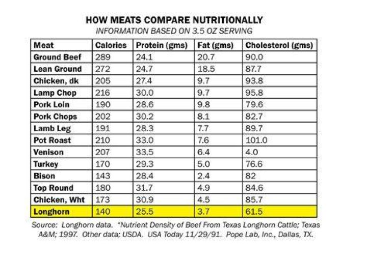 Texas Longhorn Nutrition Besto Blog