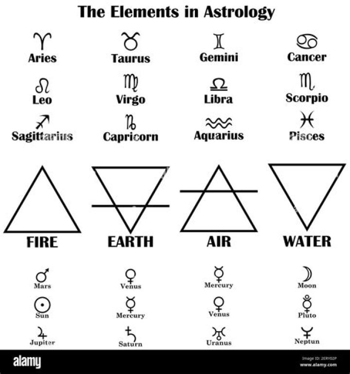 The Elements In Astrology Printable Cards