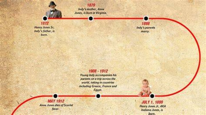 The Entire Indiana Jones Timeline Explained