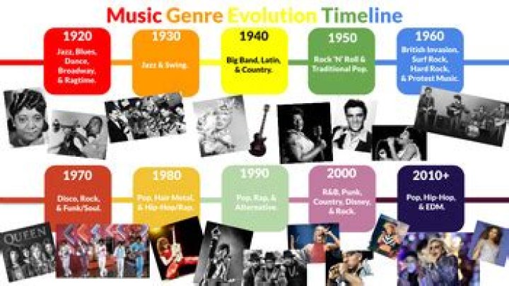 The Evolution Of Musical Genres