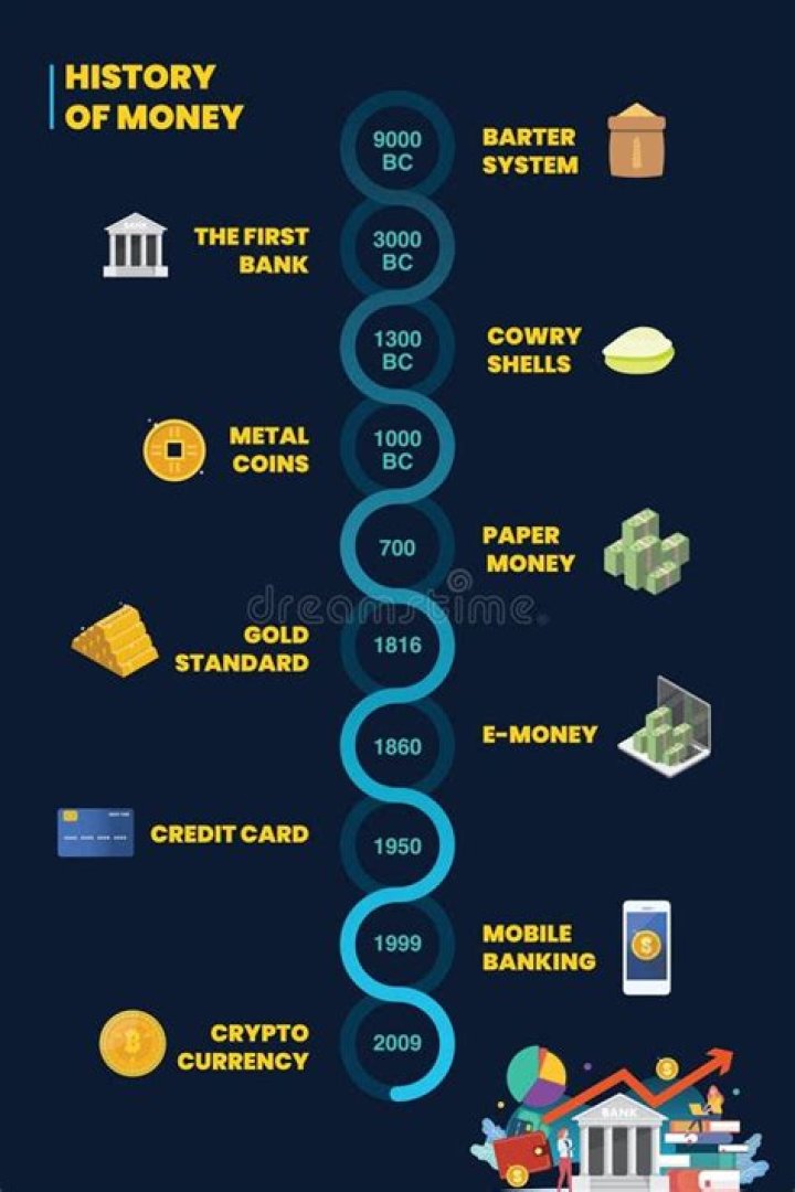 The History of Money