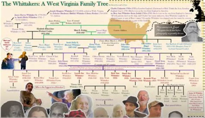 The Remarkable Whittaker Family: A Closer Look