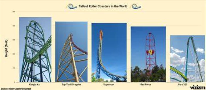 The Tallest Roller Coaster in Each State Coaster101