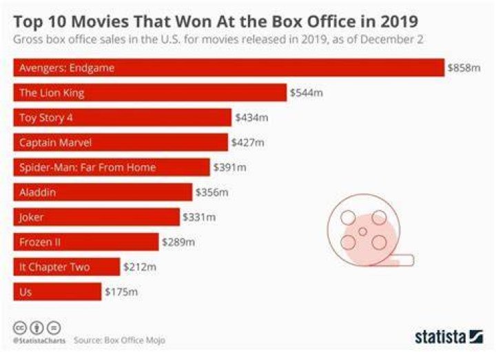 Top 10 Box Office Movies of All Time KoltenkruwMathews