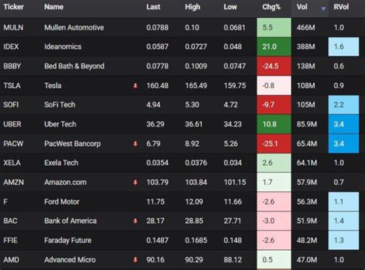 TSLA 3 Stocks That Are Up More Than 100 This Year