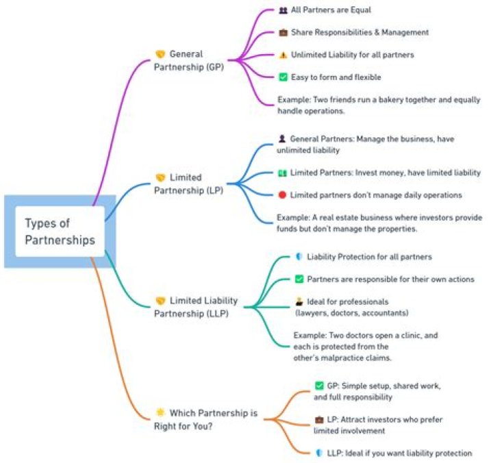 Types of Partners in Business, Nominal Dormant Estoppel Quasi 2021