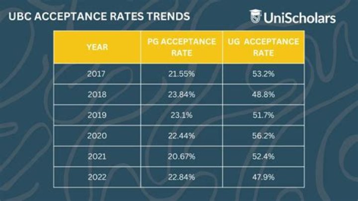 UBC Acceptance Rate Your Road Abroad