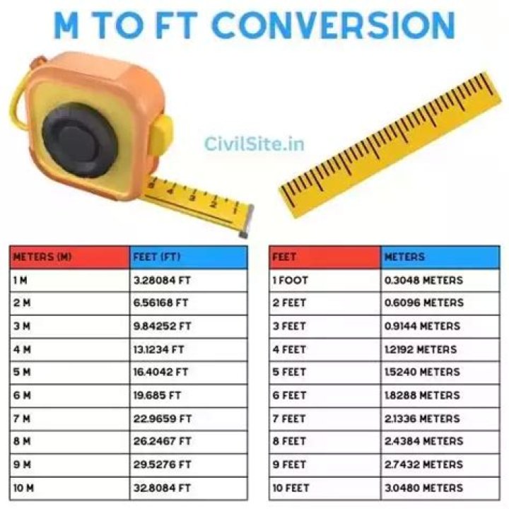Understanding The Conversion: 1.75 M In Feet