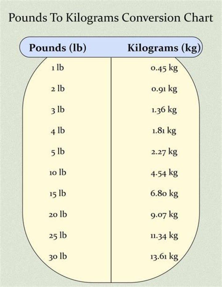 Understanding The Conversion Of 1.2 Kilograms To Pounds