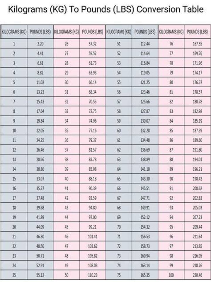 Understanding The Conversion Of 1.2kg To Lbs