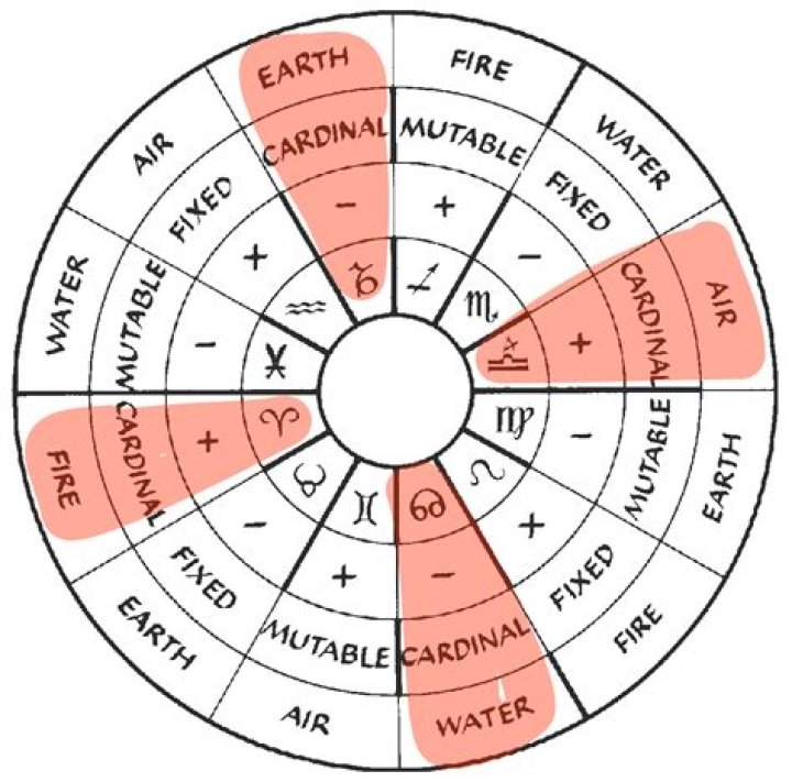 Understanding The Power Of Cardinal Signs In Astrology