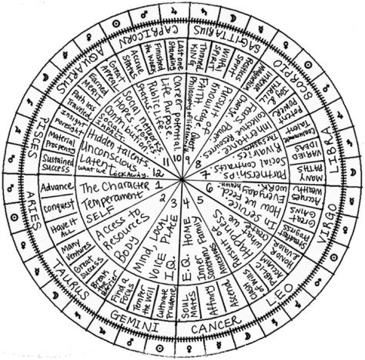 Unlocking The Astrological Mystery Revealing The Zodiac Sign For