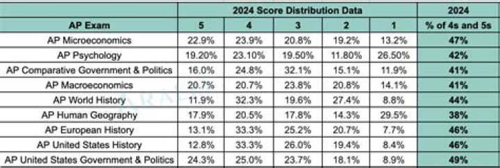 Unraveling The Mystery Of The AP Exam Leak 2024