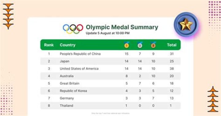 Unraveling The Olympic Medal Tally: A Historical Overview