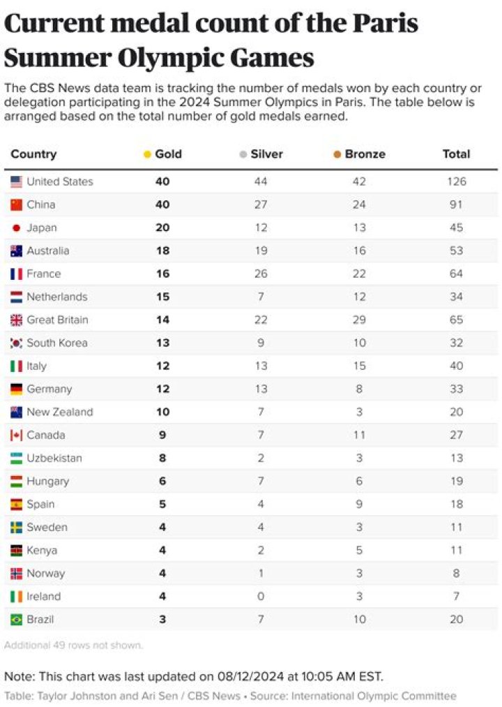 Unveiling The Excitement: Olympics 2024 Schedule And Results