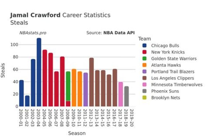 Unveiling The Legacy: Jamal Crawford Stats And Career Highlights