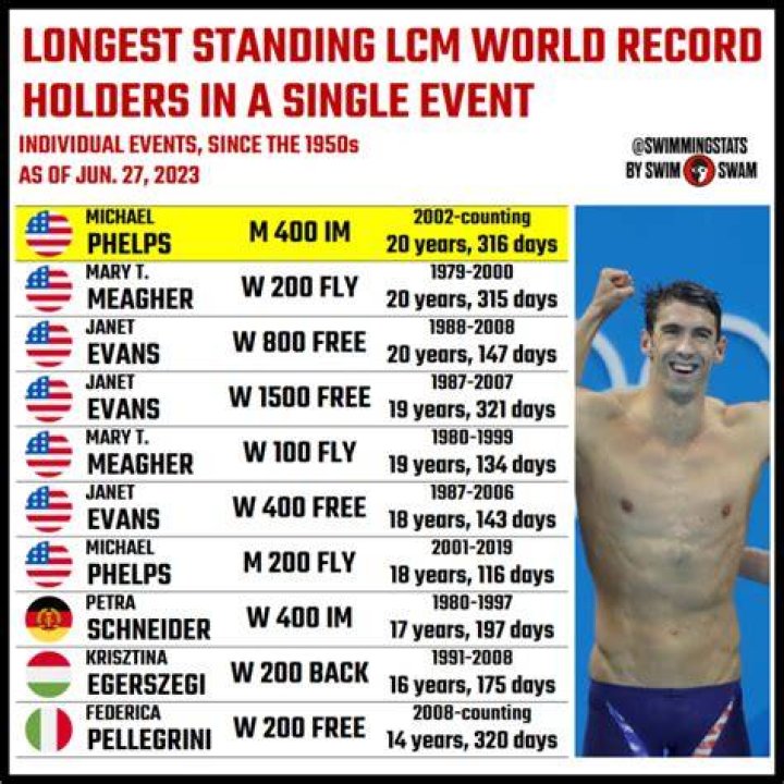 Unveiling The Phenomenal Records Held By Michael Phelps