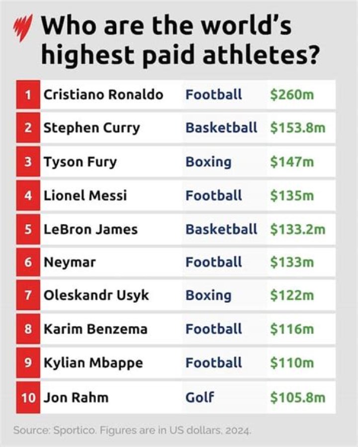 Unveiling Wealth: Who Is The Richest Athlete Ever?
