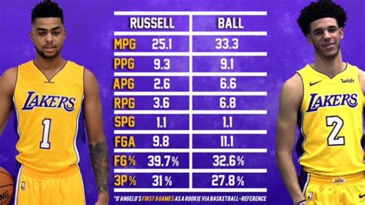 What comparing Lonzo Ball and D&rsquo;Angelo Russell&rsquo;s rookie seasons with