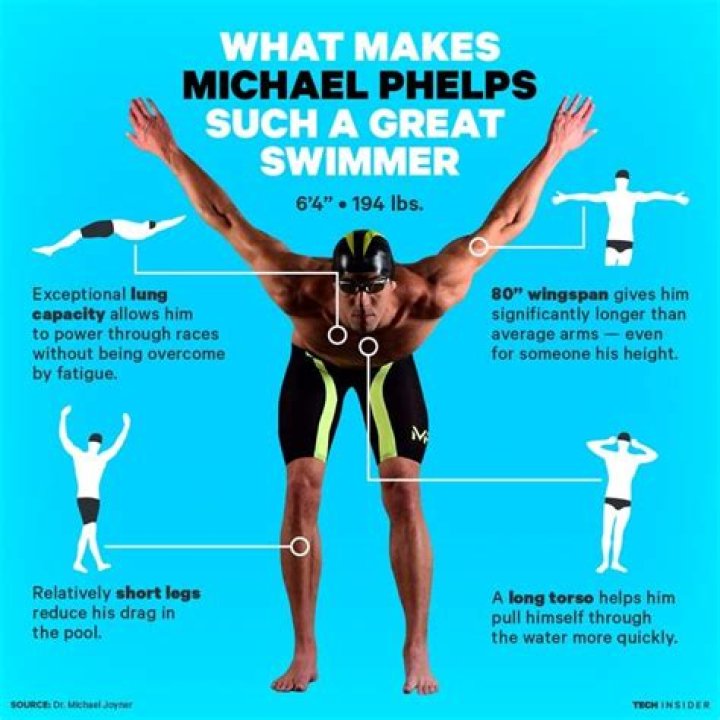 What Makes Michael Phelps So Good? Yiannis Misirlis