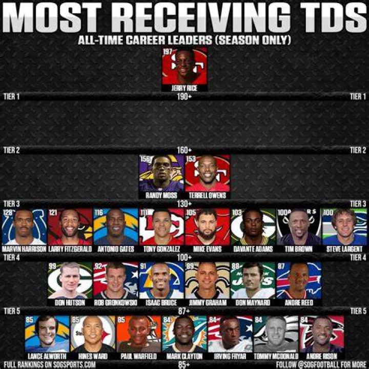 Who Has the Most Receiving Yards in an NFL Season? The Analyst