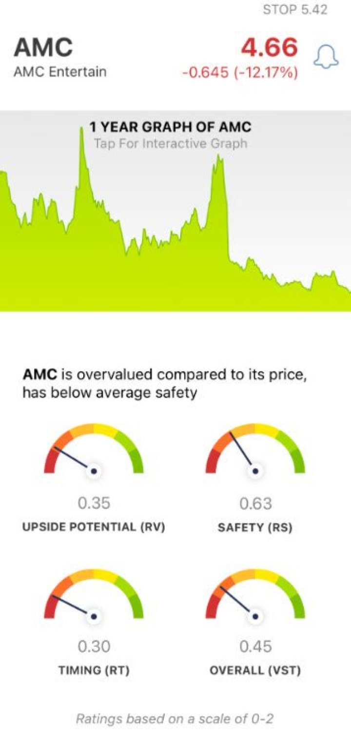 Why Did AMC Stock Plummet Today? 3 Issues We See Beyond the Capital