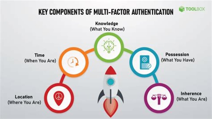 Why Organizations Need Multifactor Authentication IT Support