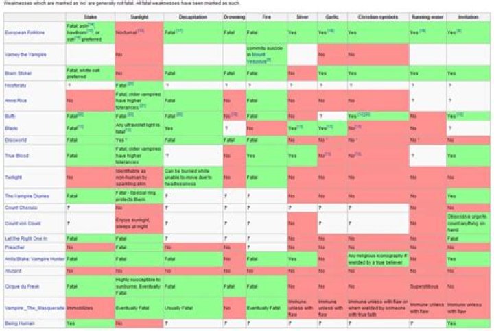 Wikipedia List of Vampire Weaknesses, Including Twilight, Buffy