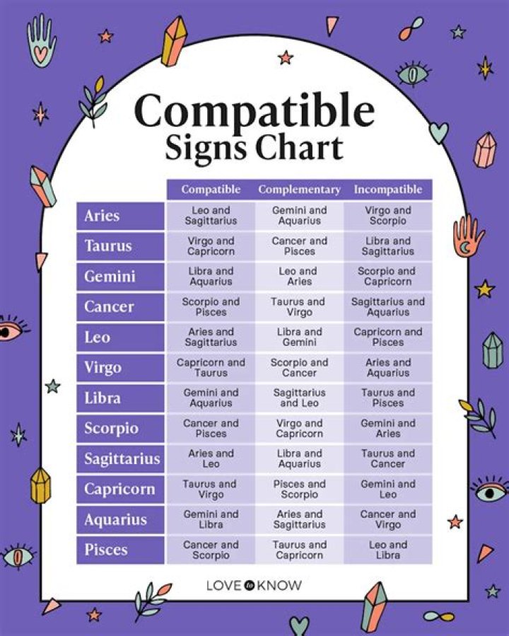 Zodiac Signs and Compatibility The Most Compatible Zodiac Signs